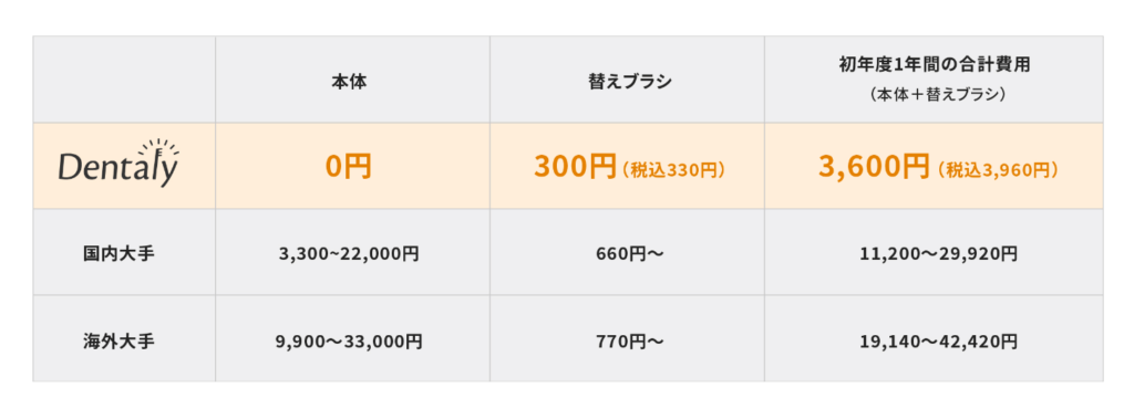 Dentaly 電動歯ブラシ ３３０円 サブスク